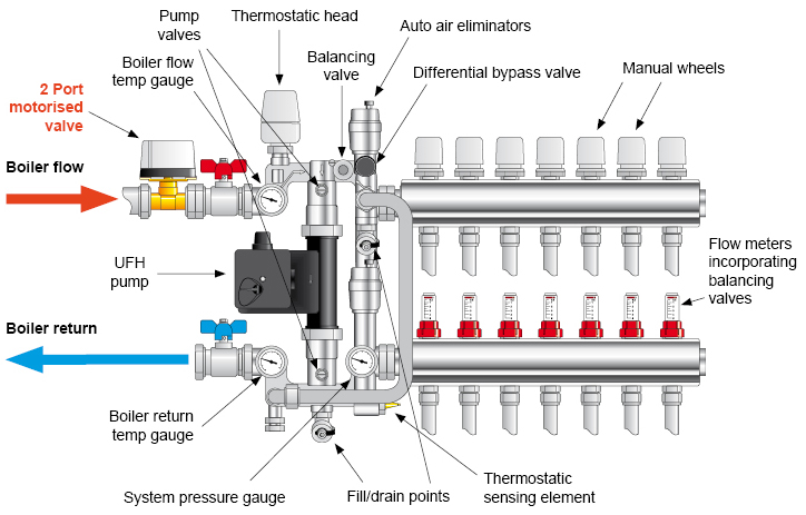 single-zone-manifold-724-463.jpg