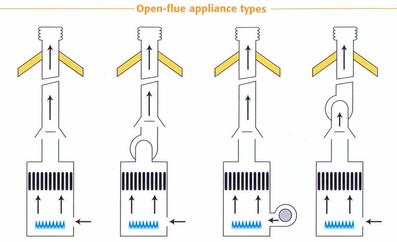 Open-flued systems